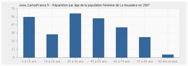 Répartition par âge de la population féminine de La Houssière en 2007